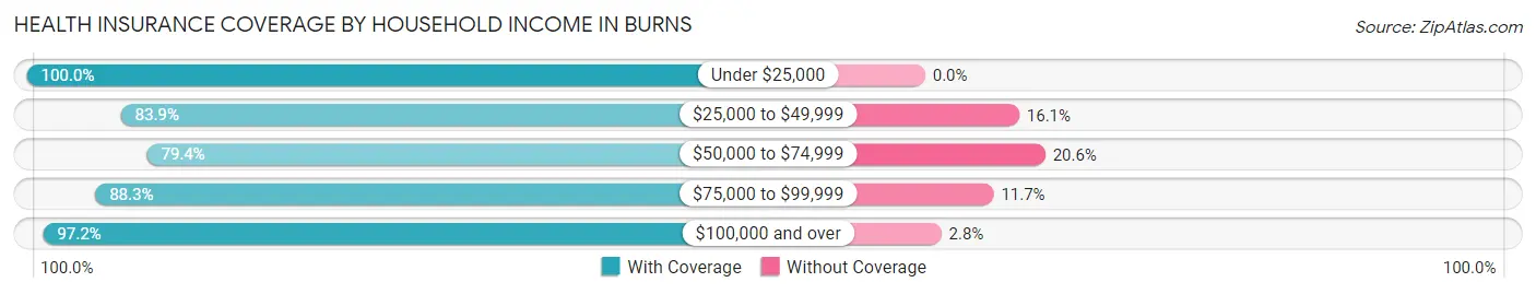 Health Insurance Coverage by Household Income in Burns