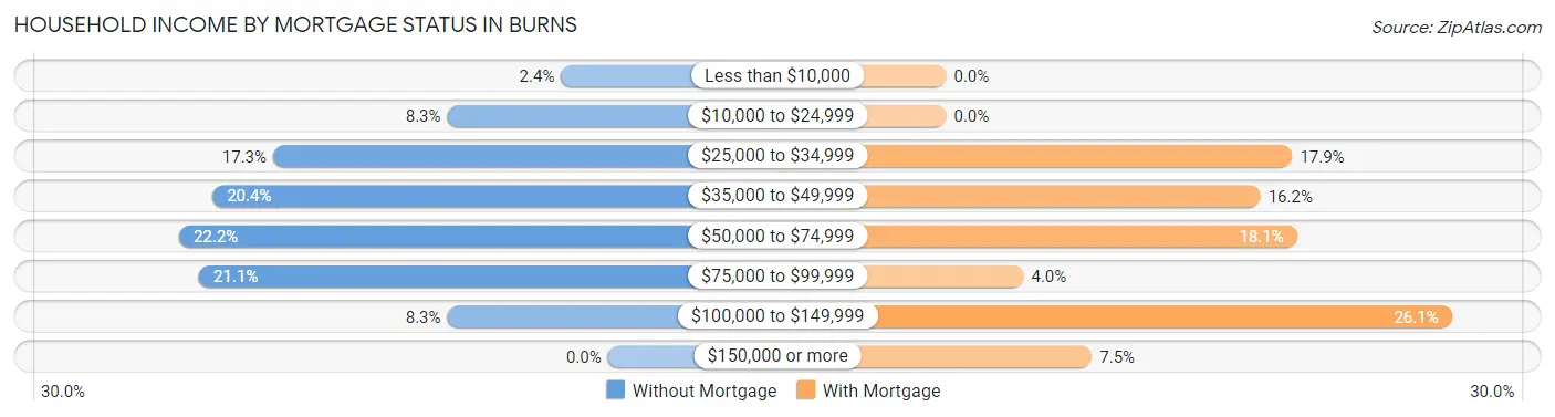 Household Income by Mortgage Status in Burns