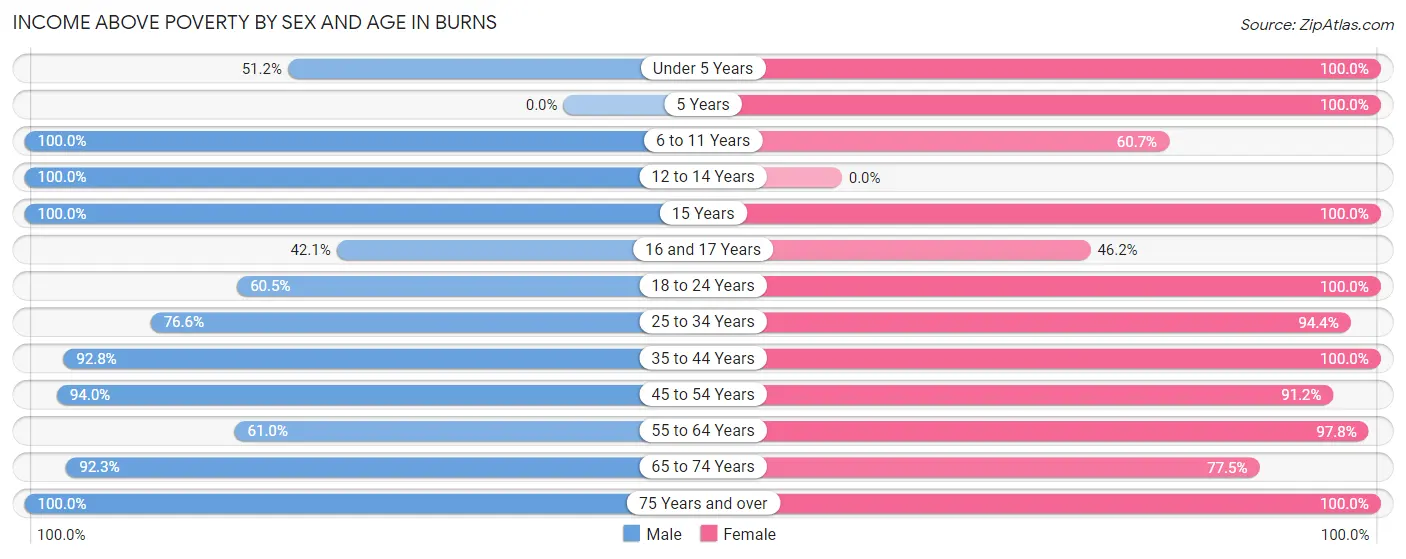 Income Above Poverty by Sex and Age in Burns