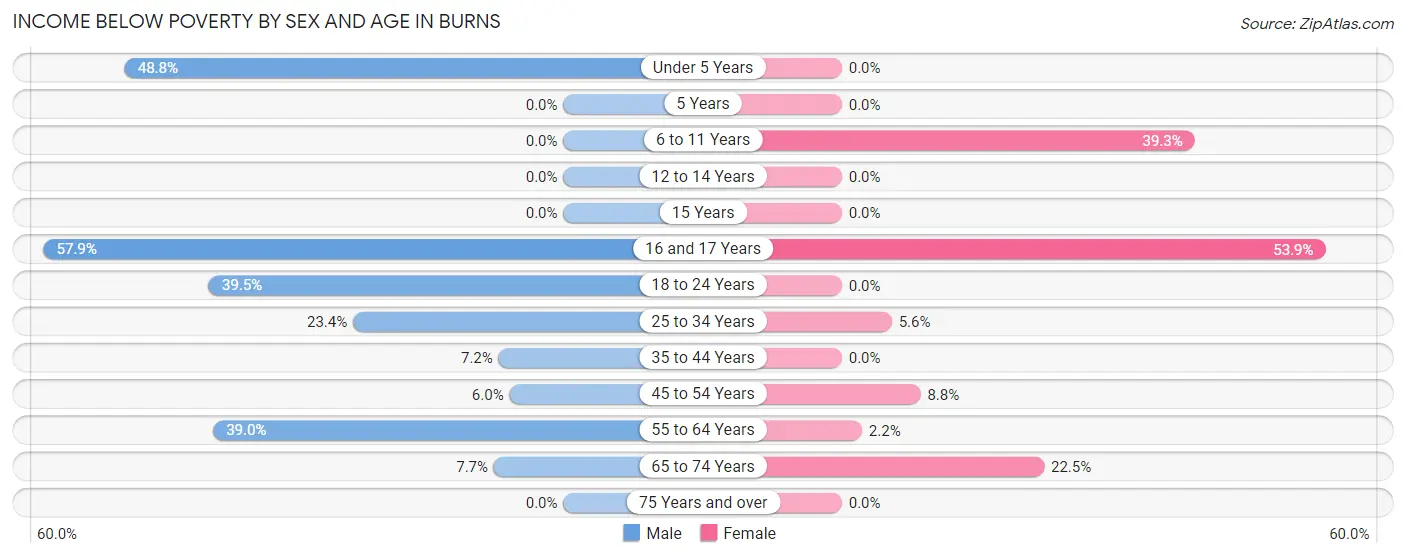 Income Below Poverty by Sex and Age in Burns