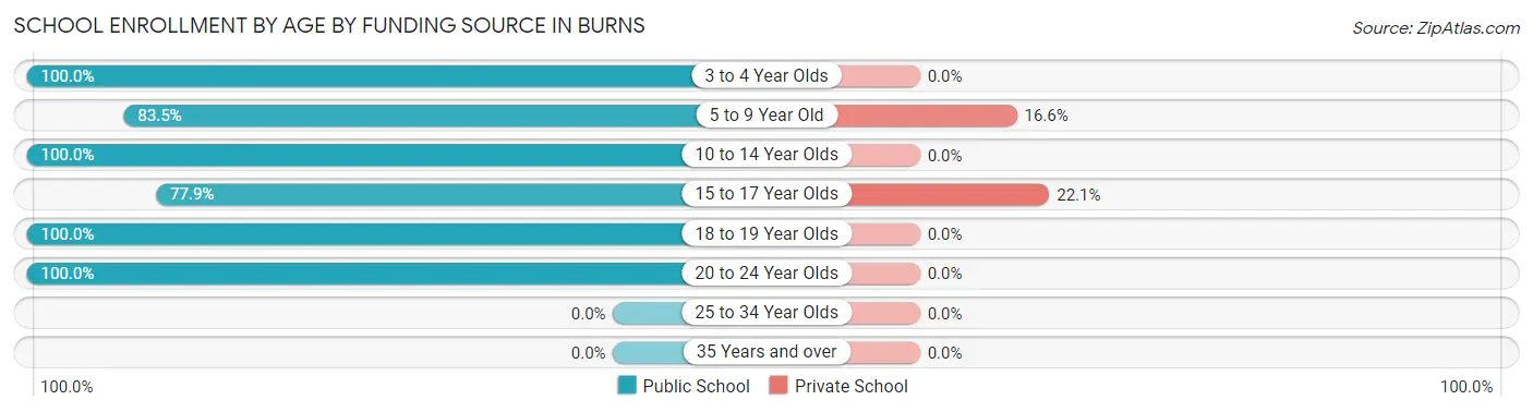 School Enrollment by Age by Funding Source in Burns