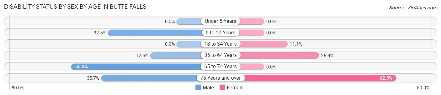 Disability Status by Sex by Age in Butte Falls