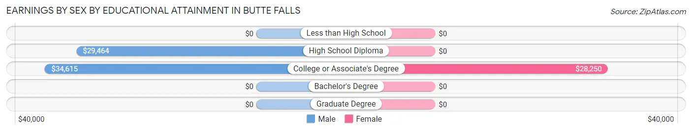 Earnings by Sex by Educational Attainment in Butte Falls