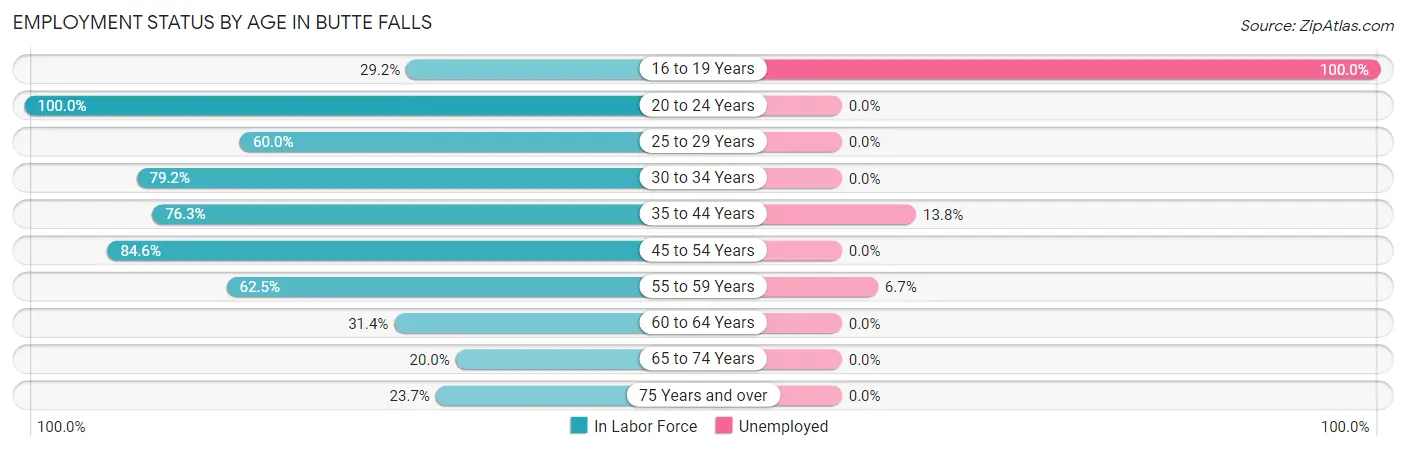 Employment Status by Age in Butte Falls