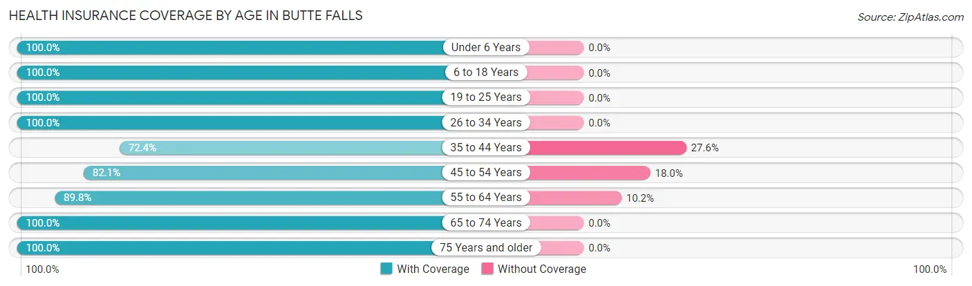 Health Insurance Coverage by Age in Butte Falls