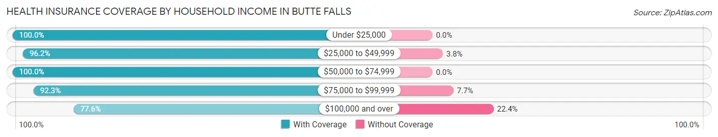 Health Insurance Coverage by Household Income in Butte Falls