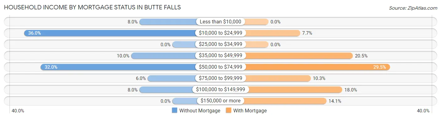 Household Income by Mortgage Status in Butte Falls