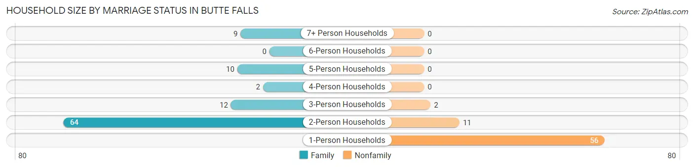 Household Size by Marriage Status in Butte Falls