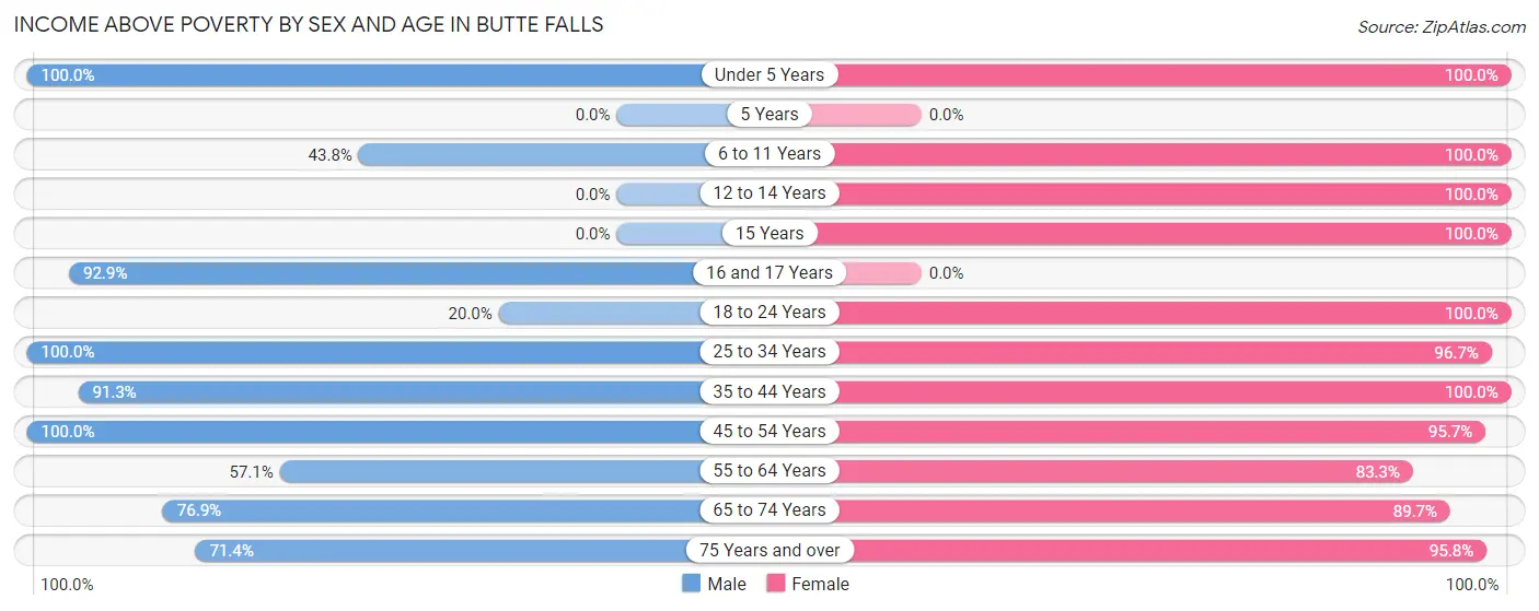 Income Above Poverty by Sex and Age in Butte Falls
