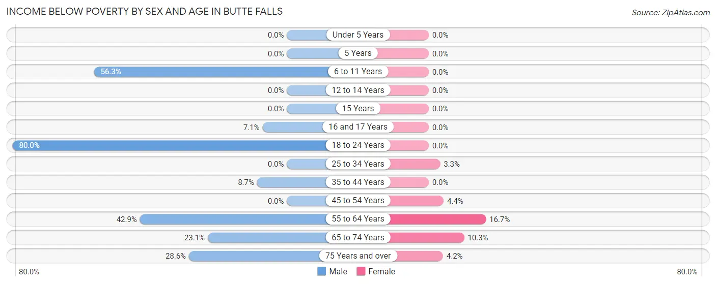 Income Below Poverty by Sex and Age in Butte Falls