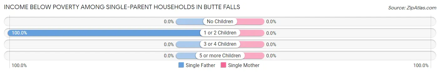 Income Below Poverty Among Single-Parent Households in Butte Falls
