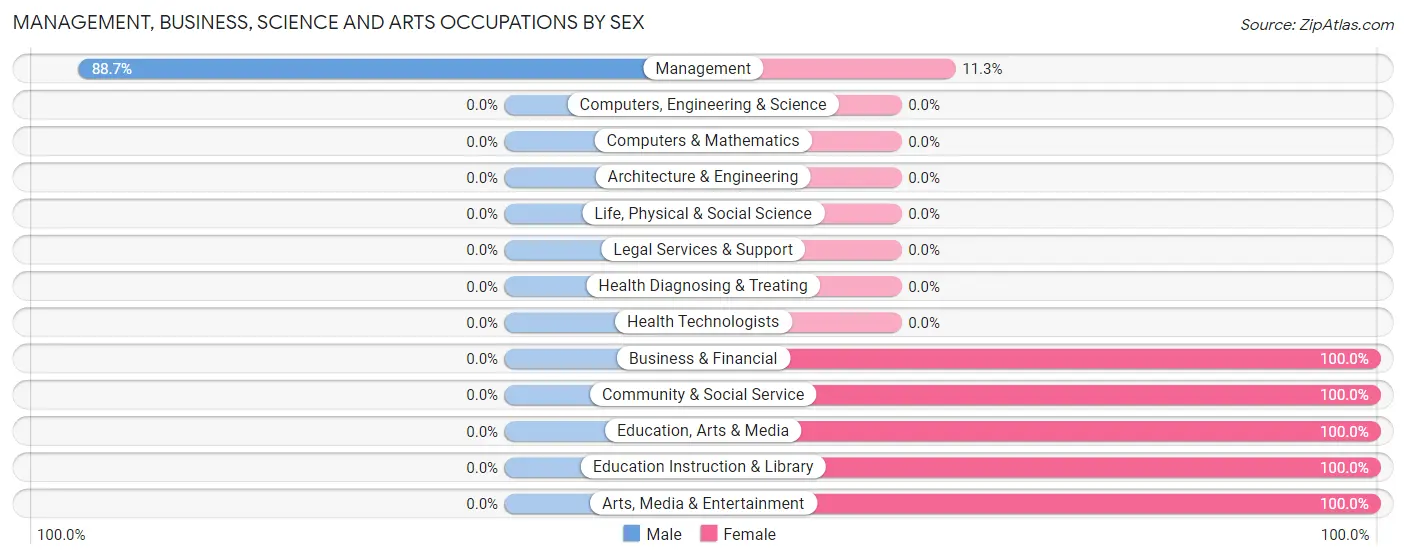Management, Business, Science and Arts Occupations by Sex in Butte Falls