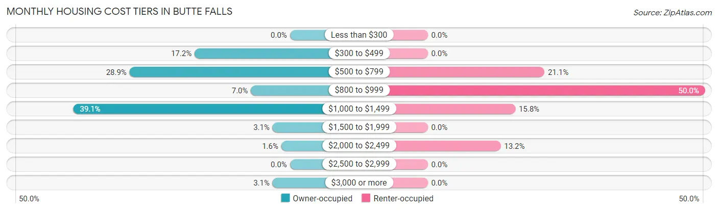 Monthly Housing Cost Tiers in Butte Falls