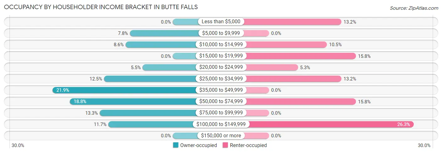 Occupancy by Householder Income Bracket in Butte Falls