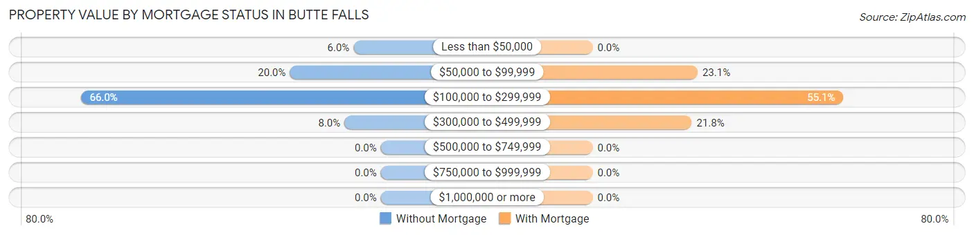 Property Value by Mortgage Status in Butte Falls