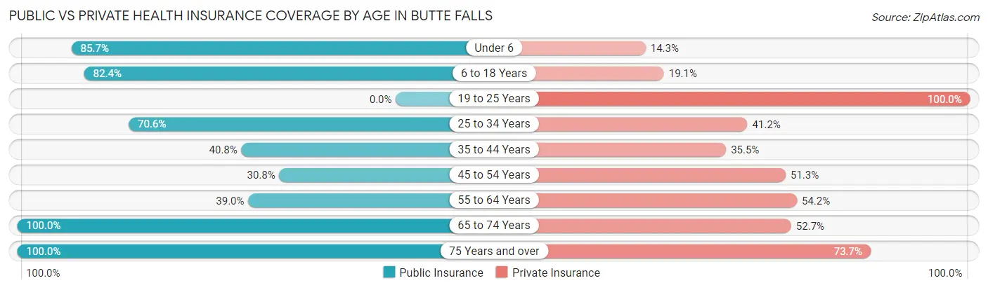 Public vs Private Health Insurance Coverage by Age in Butte Falls