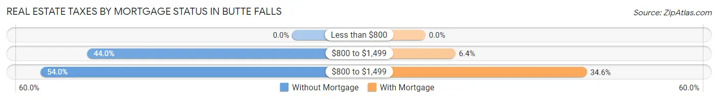 Real Estate Taxes by Mortgage Status in Butte Falls