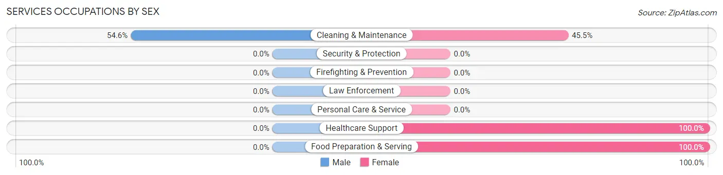 Services Occupations by Sex in Butte Falls
