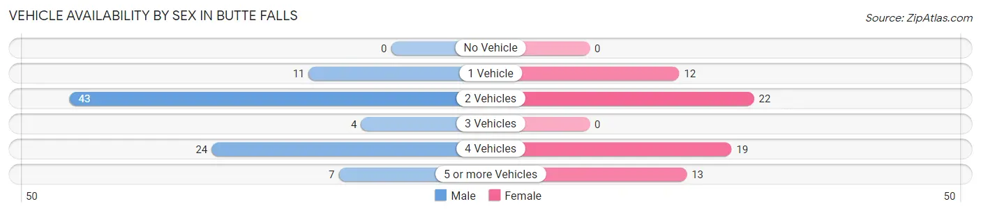 Vehicle Availability by Sex in Butte Falls