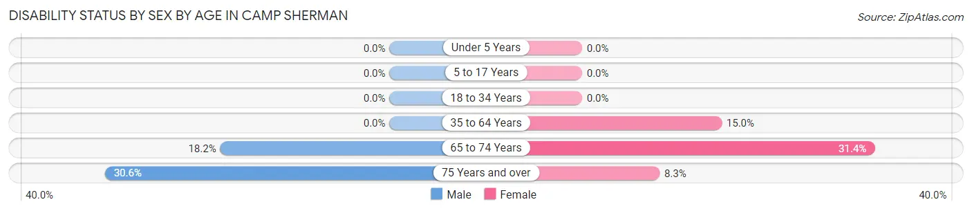 Disability Status by Sex by Age in Camp Sherman