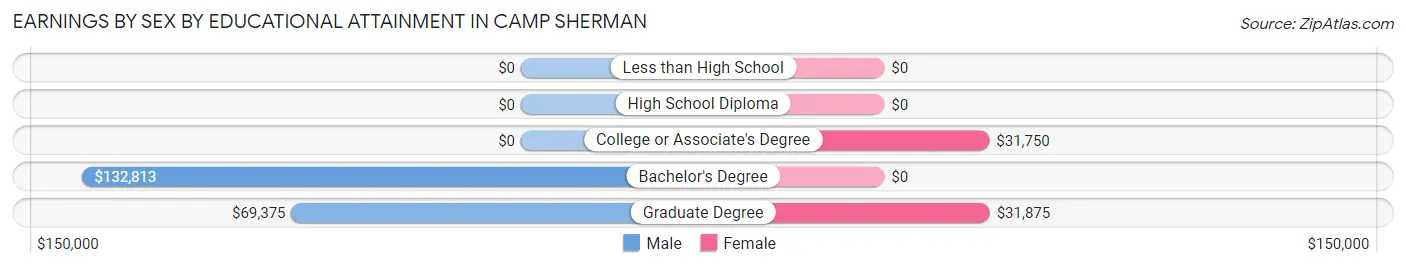 Earnings by Sex by Educational Attainment in Camp Sherman