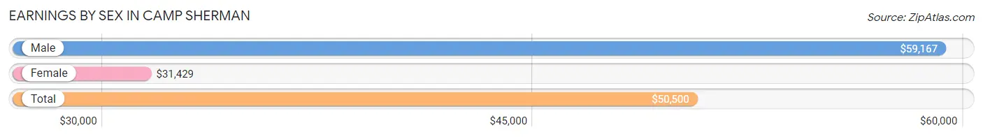 Earnings by Sex in Camp Sherman