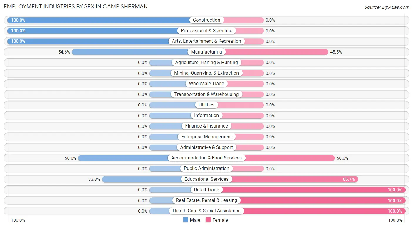 Employment Industries by Sex in Camp Sherman