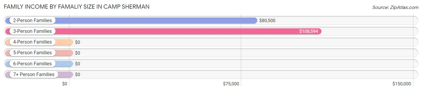 Family Income by Famaliy Size in Camp Sherman