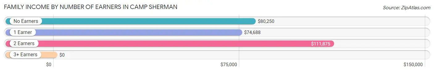 Family Income by Number of Earners in Camp Sherman