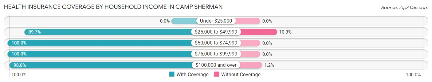 Health Insurance Coverage by Household Income in Camp Sherman