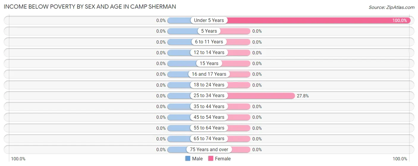 Income Below Poverty by Sex and Age in Camp Sherman