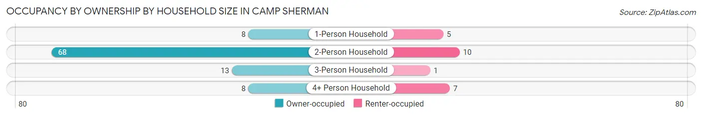 Occupancy by Ownership by Household Size in Camp Sherman