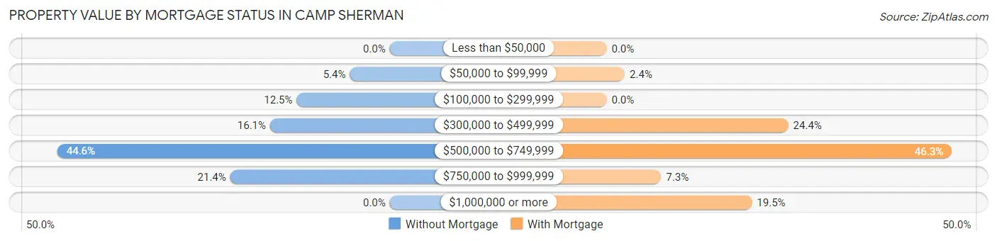 Property Value by Mortgage Status in Camp Sherman