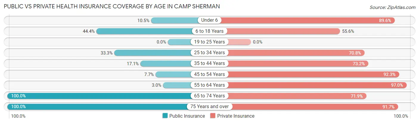 Public vs Private Health Insurance Coverage by Age in Camp Sherman
