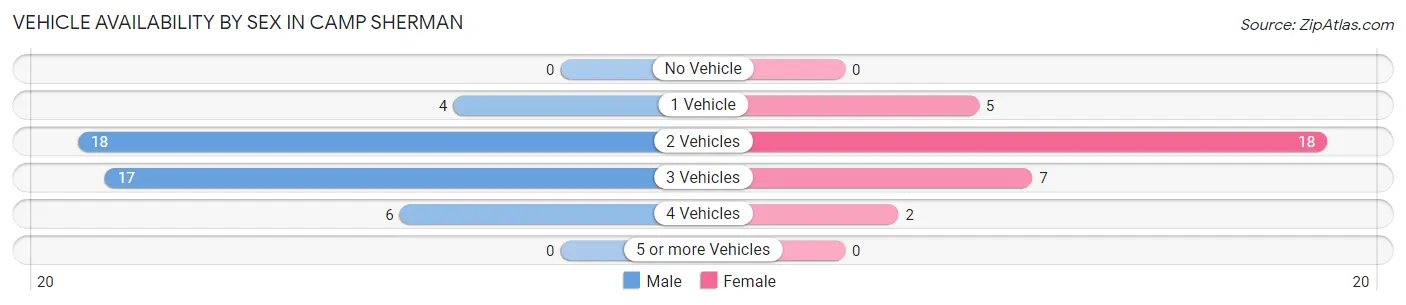 Vehicle Availability by Sex in Camp Sherman