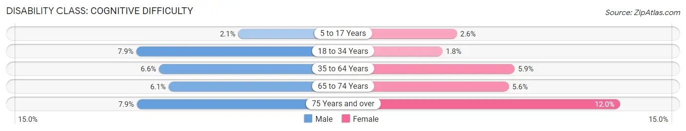 Disability in Canby: <span>Cognitive Difficulty</span>