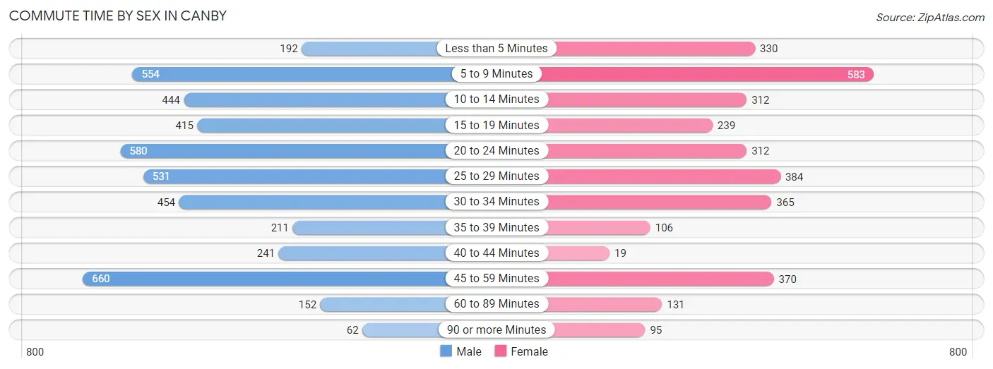 Commute Time by Sex in Canby