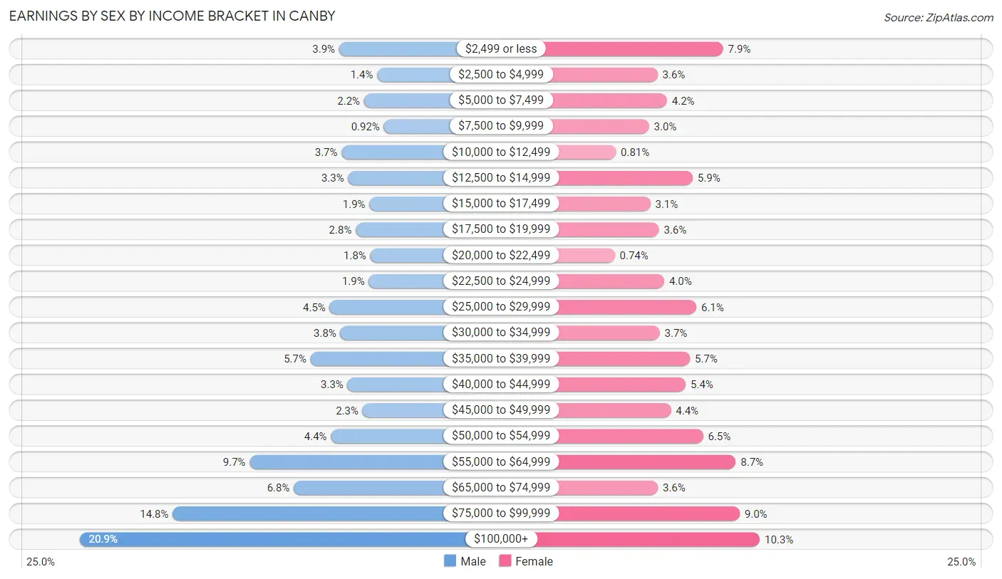 Earnings by Sex by Income Bracket in Canby