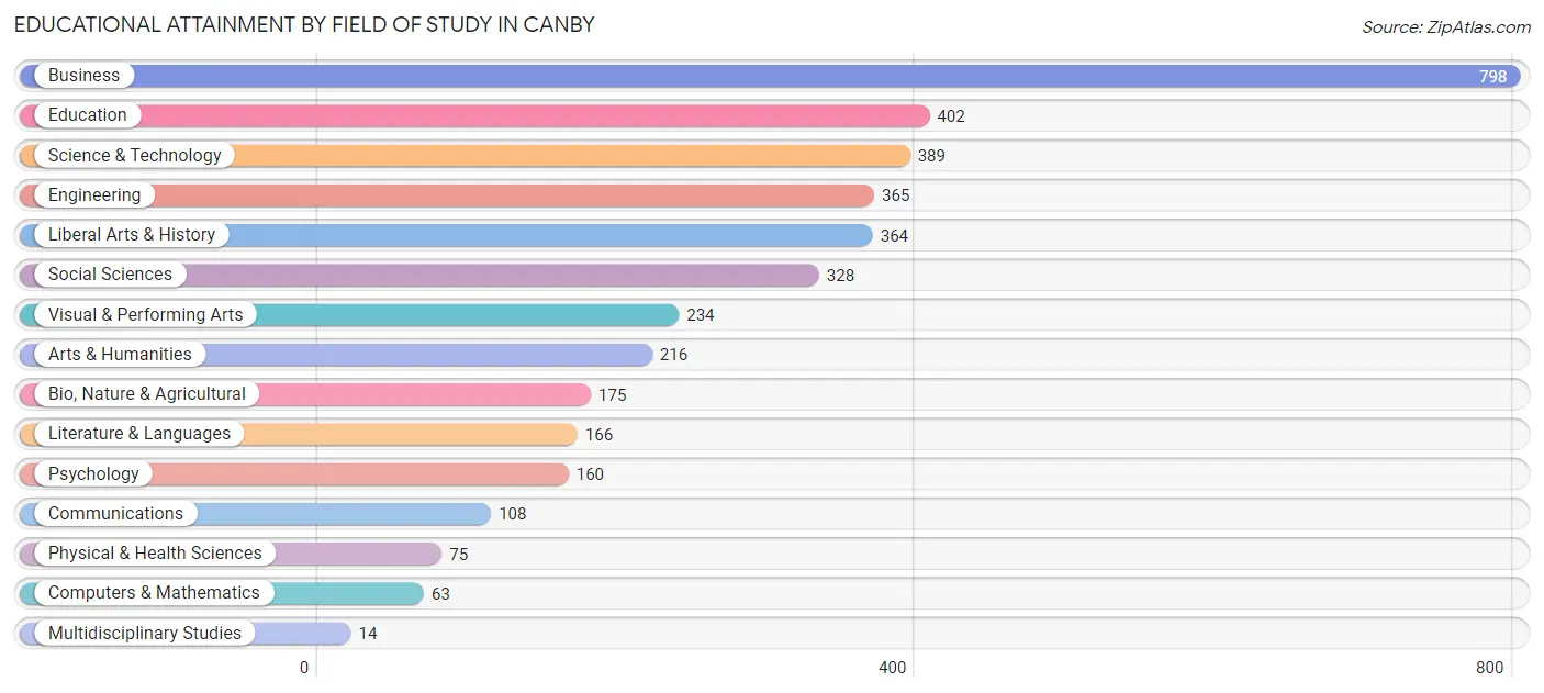 Educational Attainment by Field of Study in Canby