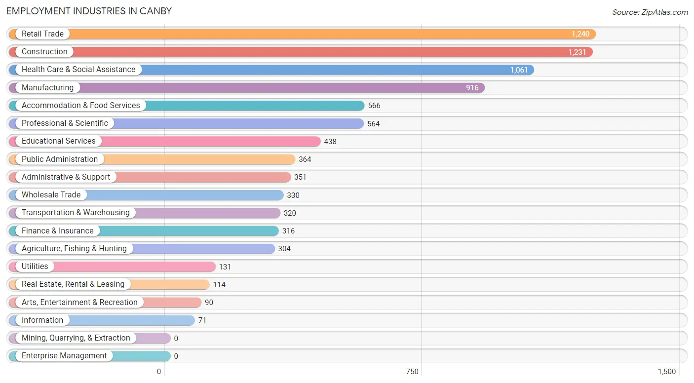 Employment Industries in Canby
