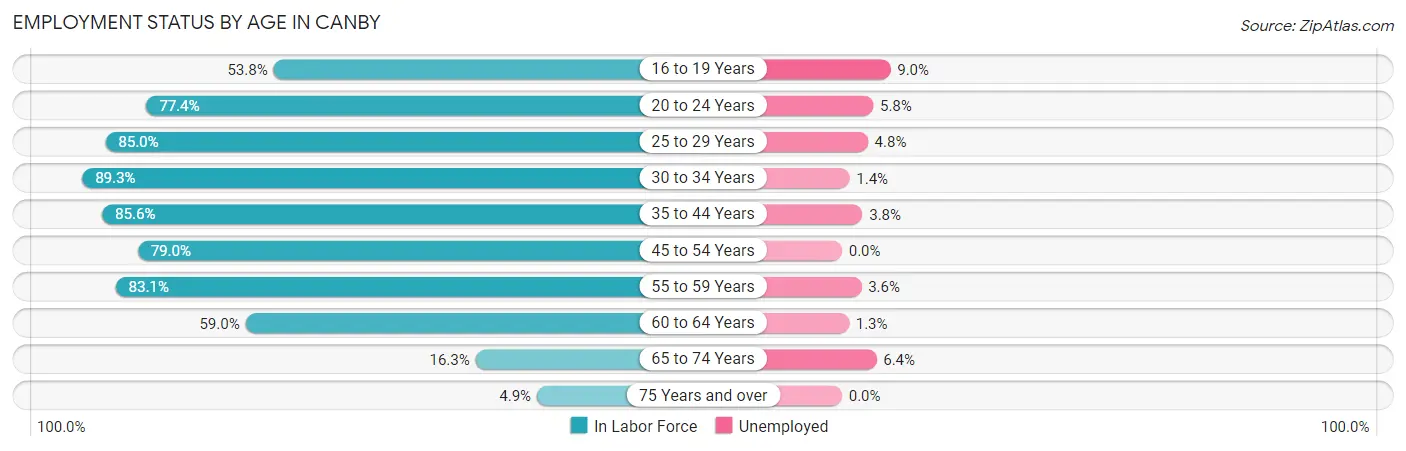 Employment Status by Age in Canby