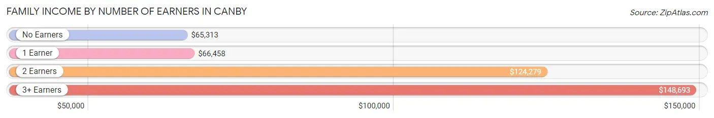 Family Income by Number of Earners in Canby