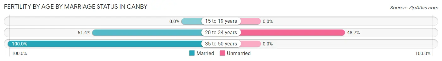 Female Fertility by Age by Marriage Status in Canby