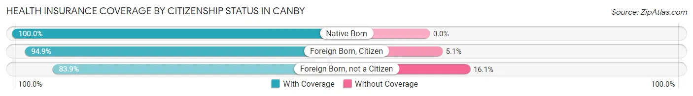 Health Insurance Coverage by Citizenship Status in Canby