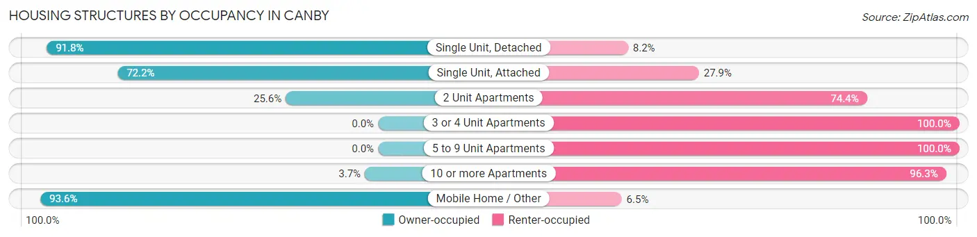 Housing Structures by Occupancy in Canby