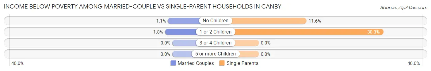 Income Below Poverty Among Married-Couple vs Single-Parent Households in Canby