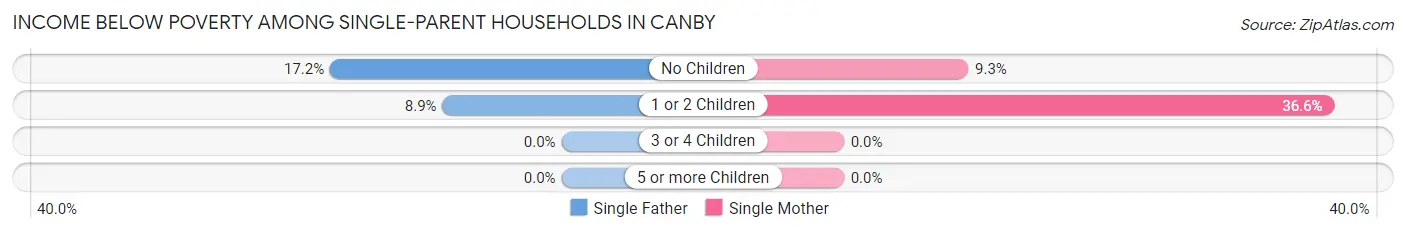 Income Below Poverty Among Single-Parent Households in Canby