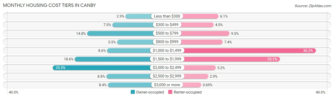 Monthly Housing Cost Tiers in Canby