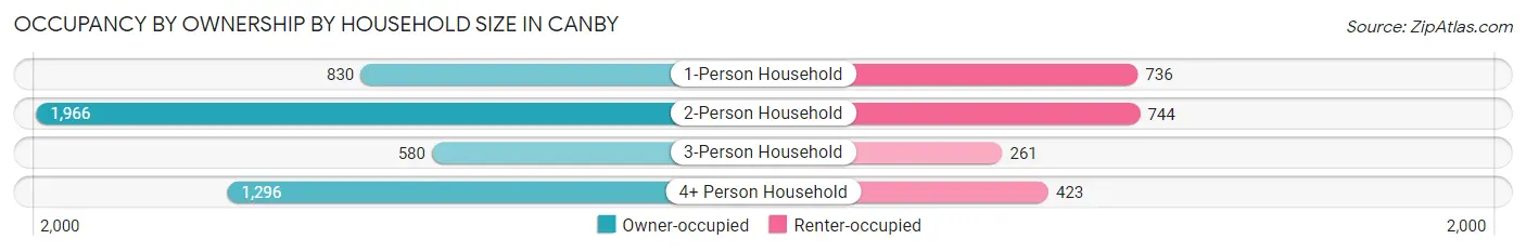 Occupancy by Ownership by Household Size in Canby