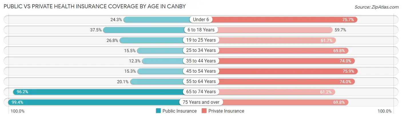 Public vs Private Health Insurance Coverage by Age in Canby